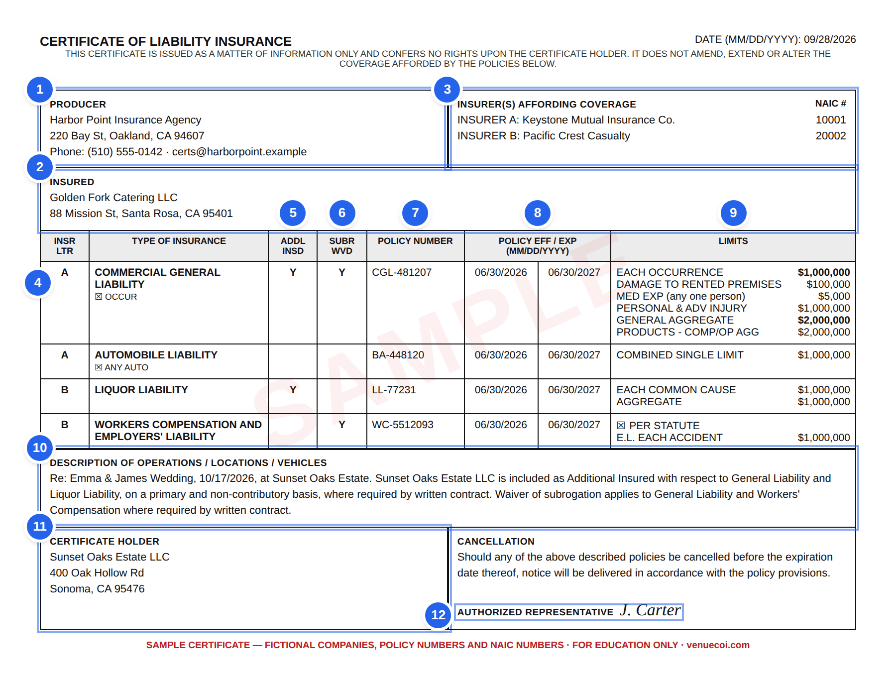 Annotated sample certificate of insurance (ACORD 25 layout) with numbered callouts 1–12 for producer, insured, insurers, coverages, additional insured, subrogation waiver, policy number, dates, limits, description of operations, certificate holder and authorized representative
